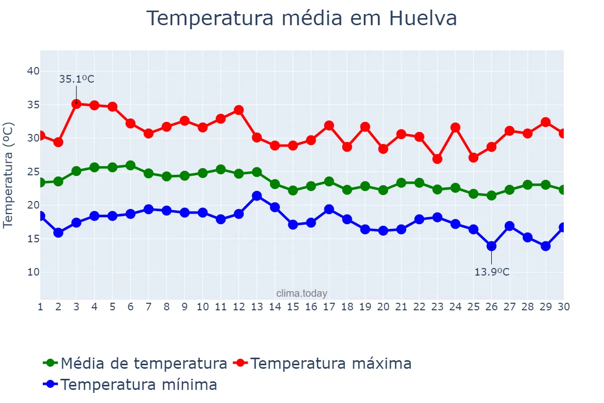 Temperatura em setembro em Huelva, Andalusia, ES