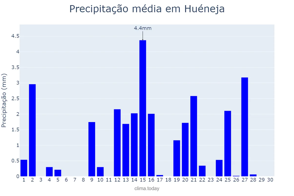 Precipitação em abril em Huéneja, Andalusia, ES