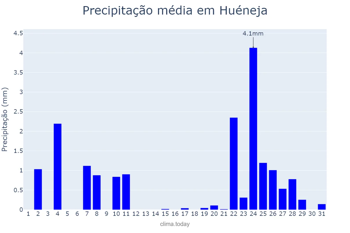 Precipitação em dezembro em Huéneja, Andalusia, ES
