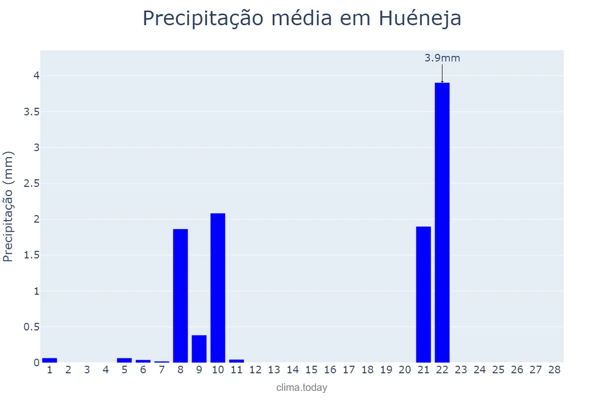 Precipitação em fevereiro em Huéneja, Andalusia, ES