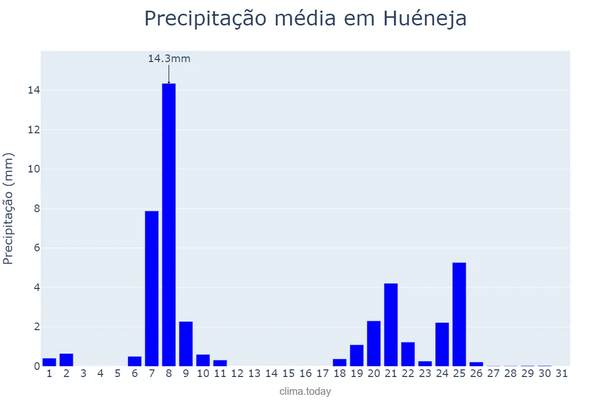 Precipitação em janeiro em Huéneja, Andalusia, ES