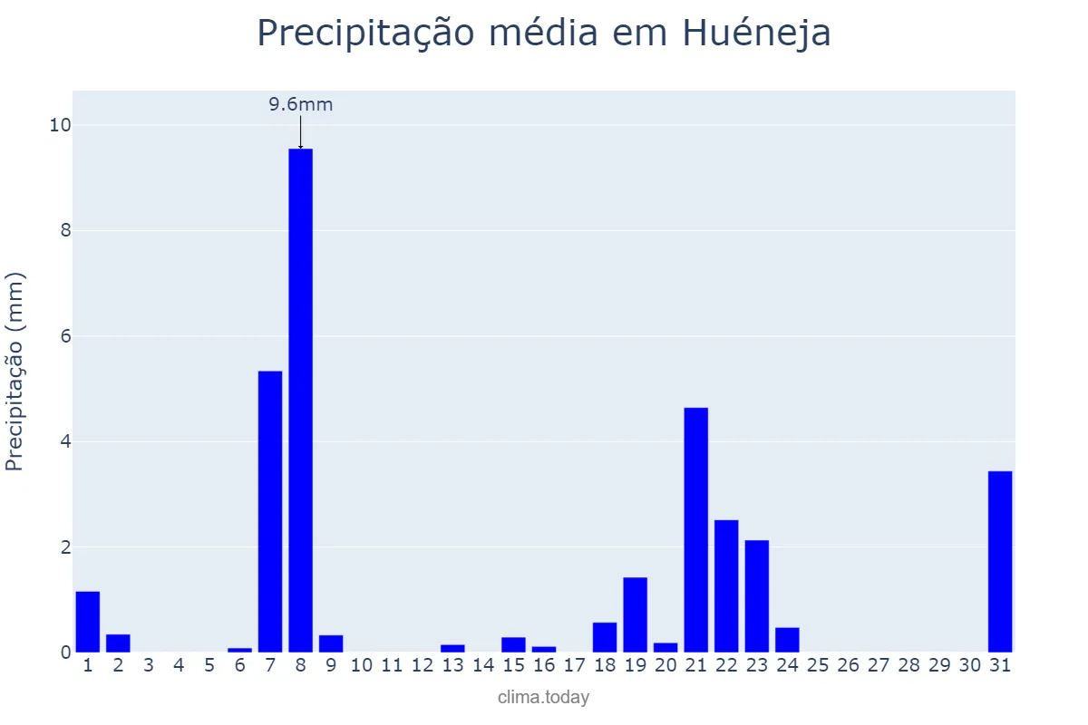 Precipitação em marco em Huéneja, Andalusia, ES
