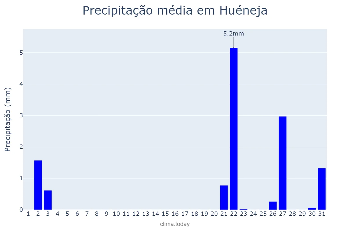 Precipitação em outubro em Huéneja, Andalusia, ES