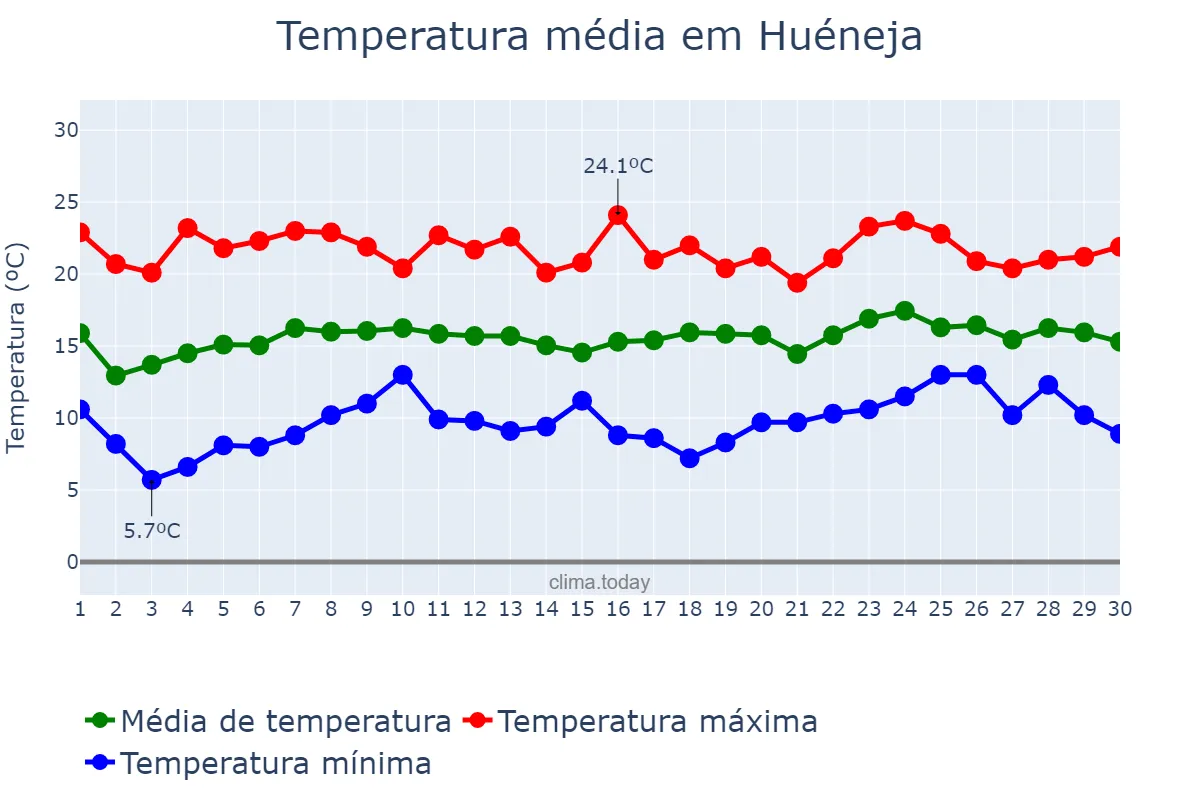 Temperatura em abril em Huéneja, Andalusia, ES