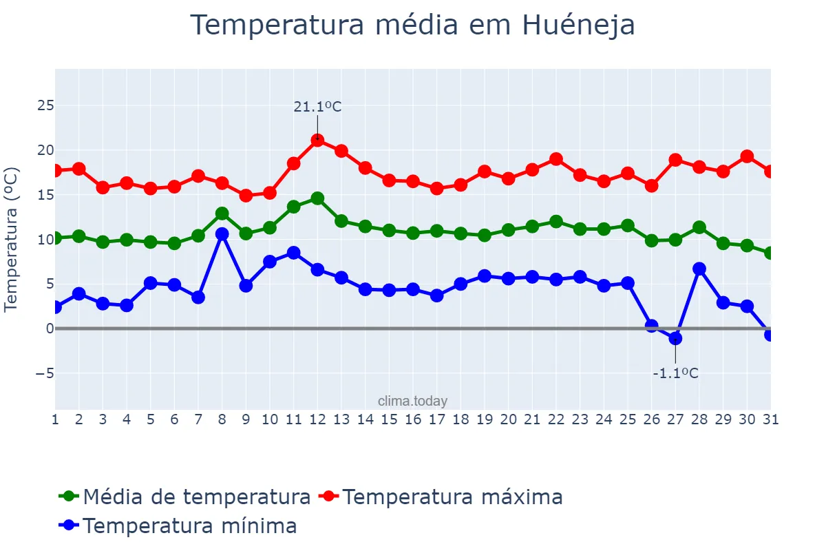 Temperatura em dezembro em Huéneja, Andalusia, ES