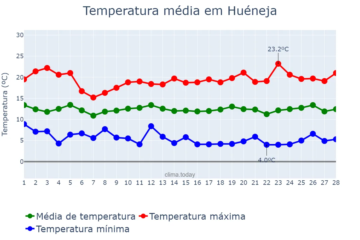 Temperatura em fevereiro em Huéneja, Andalusia, ES