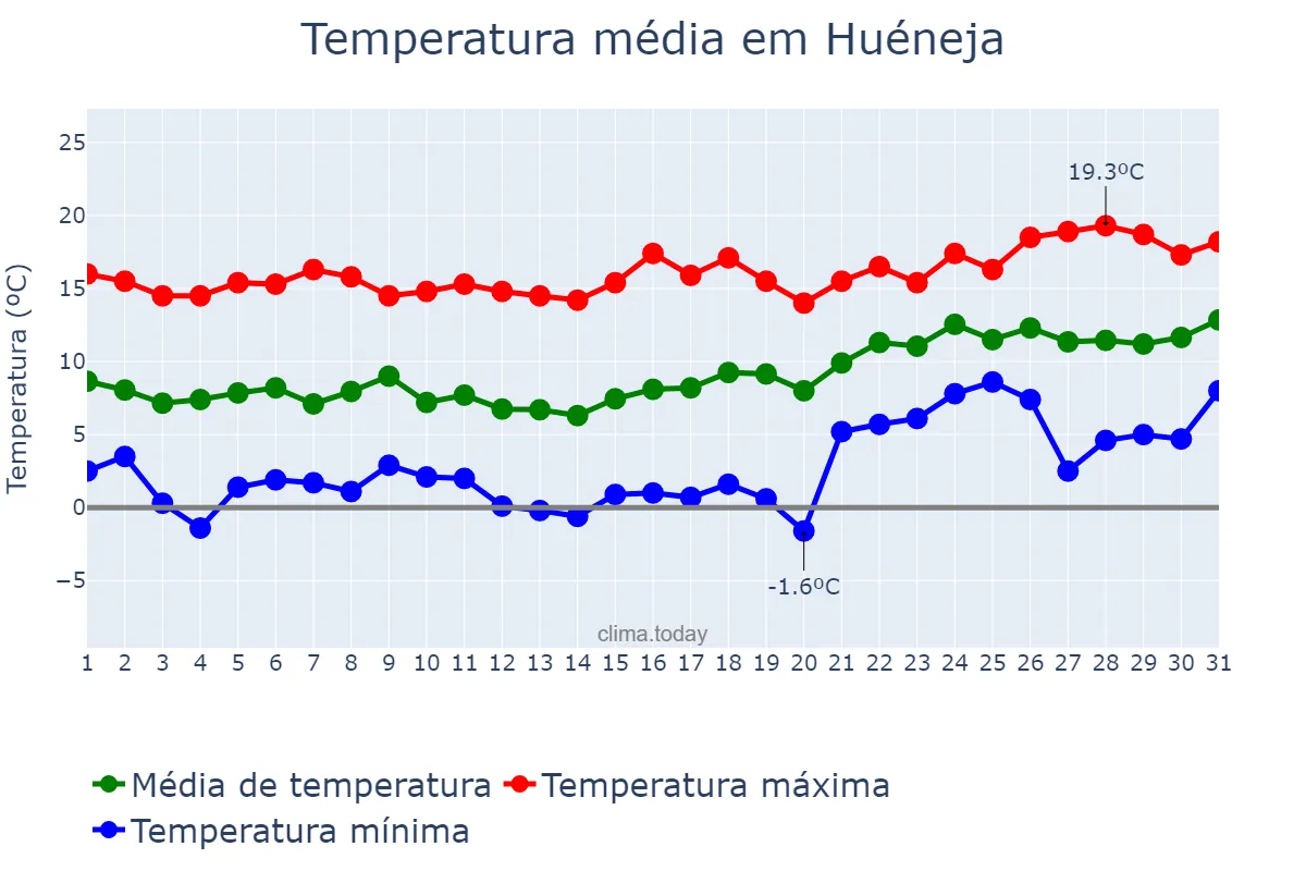 Temperatura em janeiro em Huéneja, Andalusia, ES