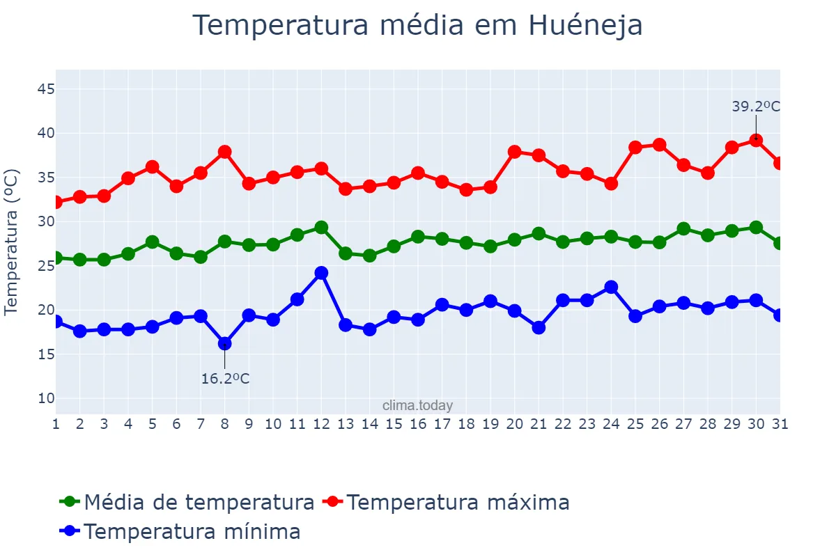 Temperatura em julho em Huéneja, Andalusia, ES