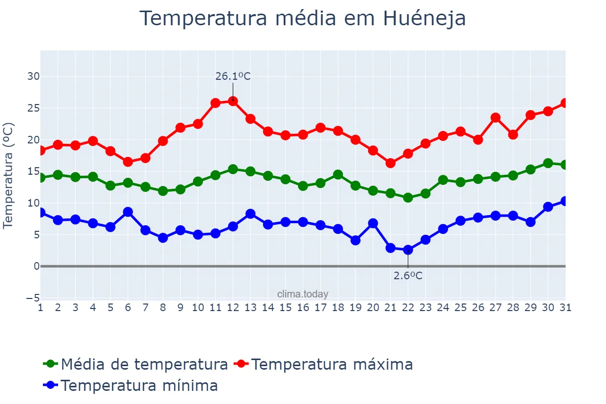 Temperatura em marco em Huéneja, Andalusia, ES