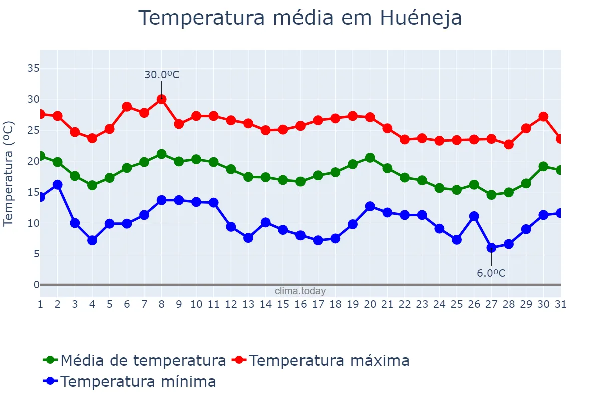 Temperatura em outubro em Huéneja, Andalusia, ES