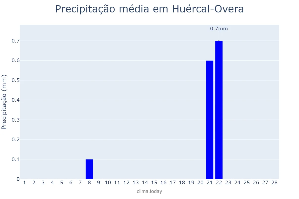 Precipitação em fevereiro em Huércal-Overa, Andalusia, ES