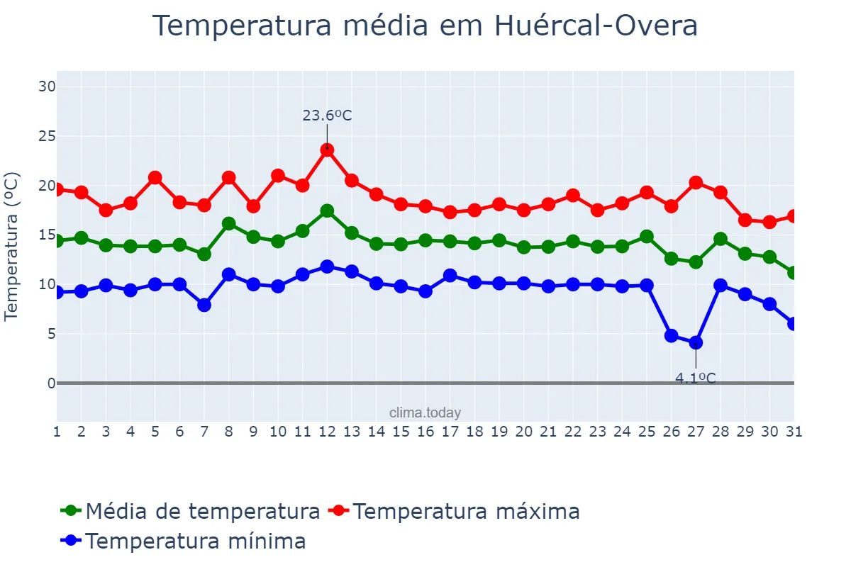 Temperatura em dezembro em Huércal-Overa, Andalusia, ES