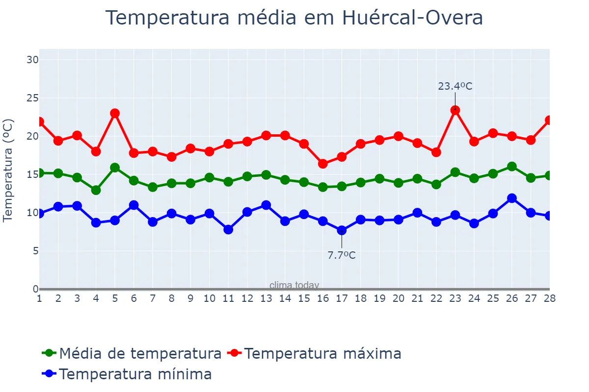 Temperatura em fevereiro em Huércal-Overa, Andalusia, ES