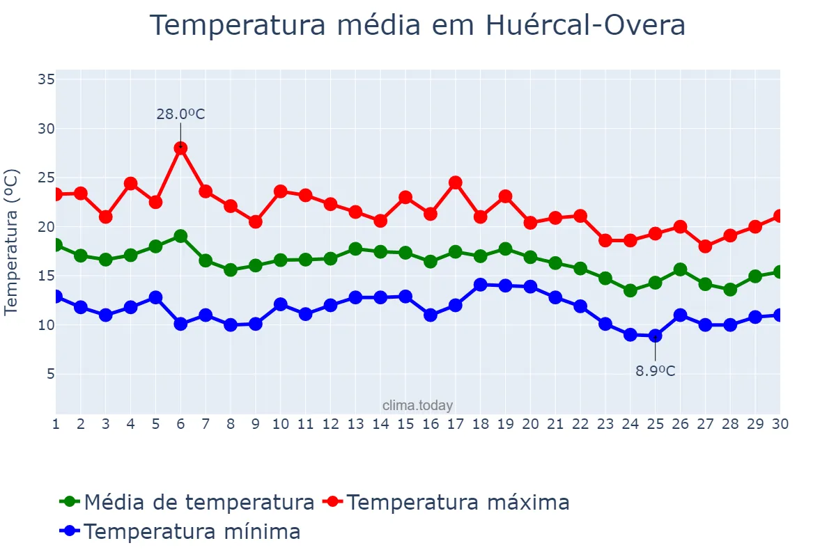 Temperatura em novembro em Huércal-Overa, Andalusia, ES