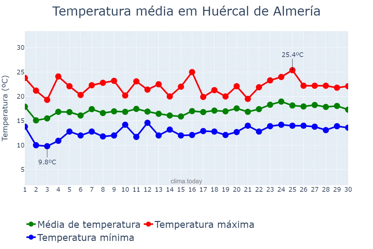 Temperatura em abril em Huércal de Almería, Andalusia, ES