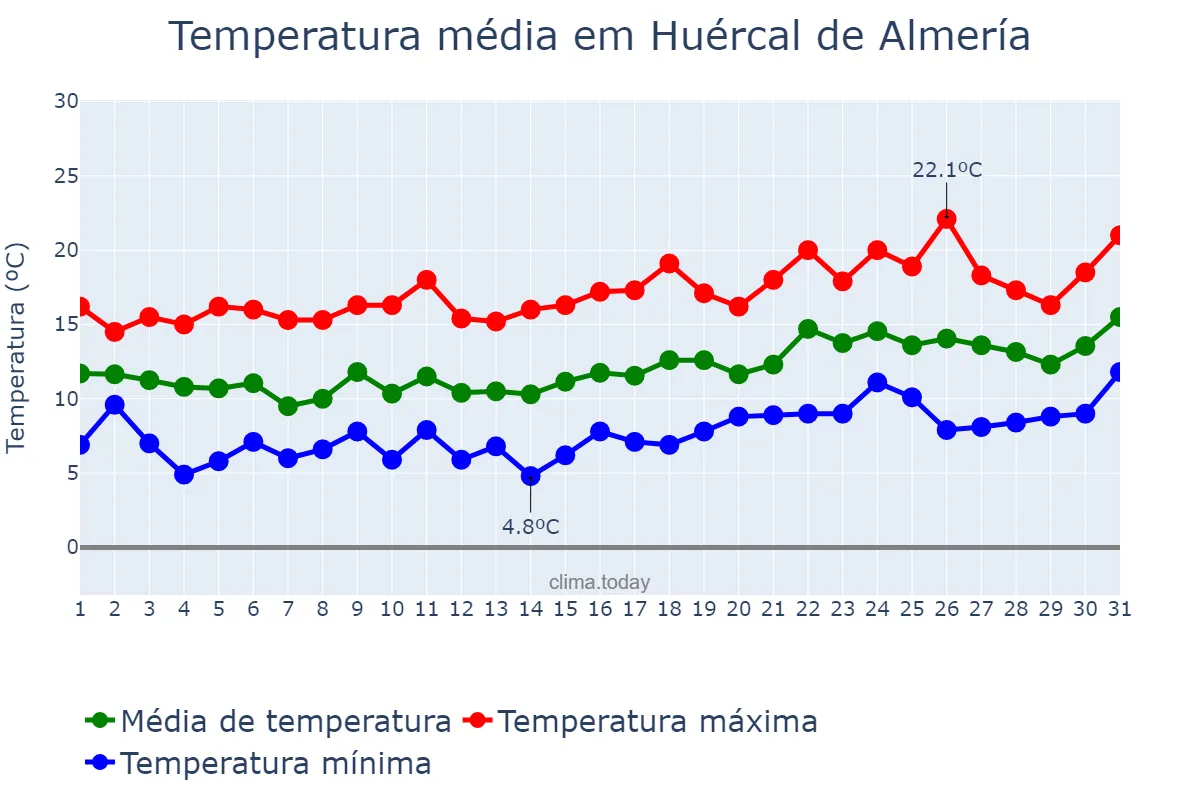 Temperatura em janeiro em Huércal de Almería, Andalusia, ES