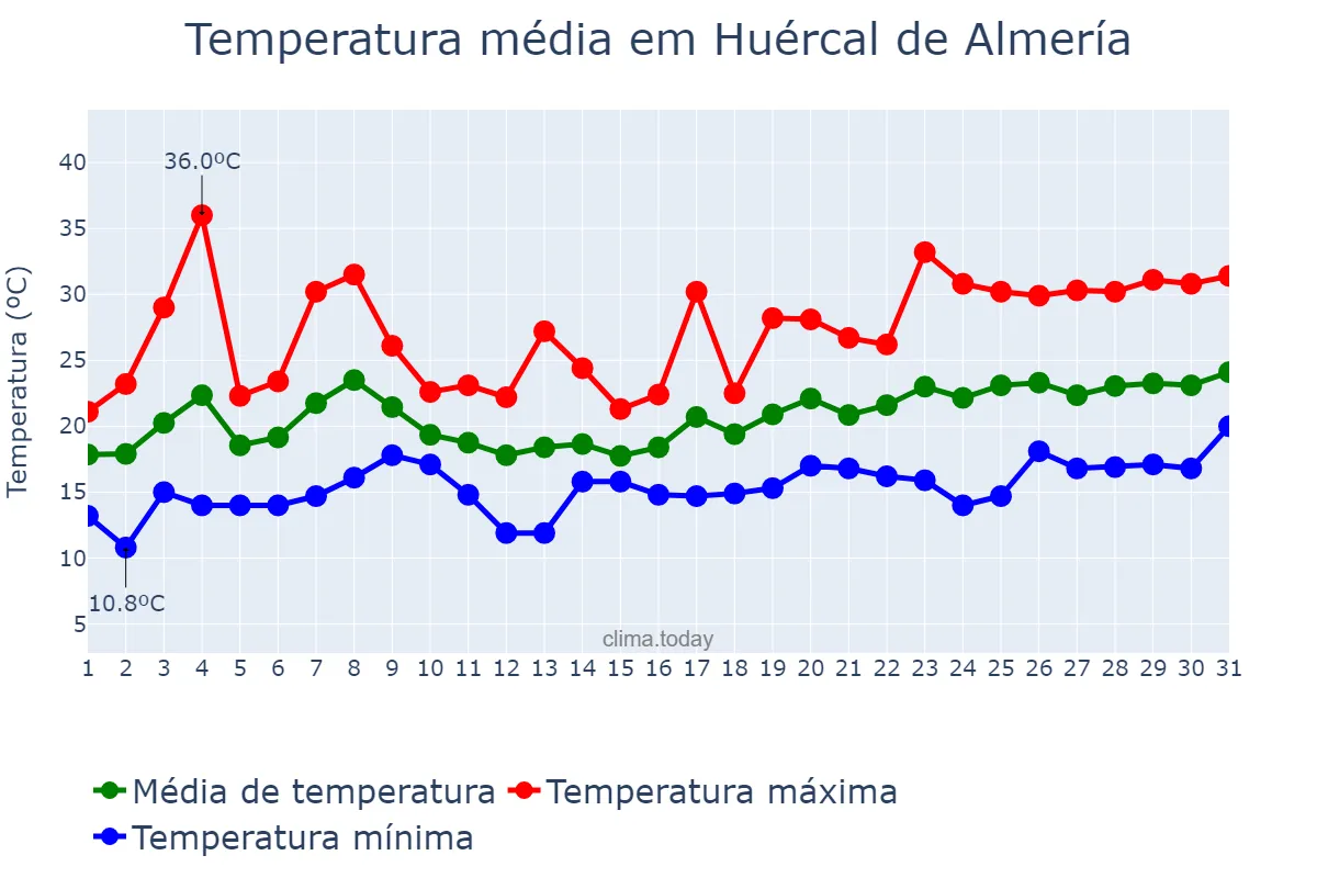 Temperatura em maio em Huércal de Almería, Andalusia, ES