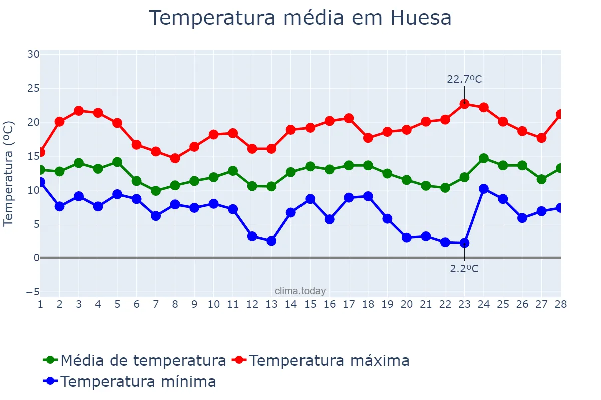 Temperatura em fevereiro em Huesa, Andalusia, ES