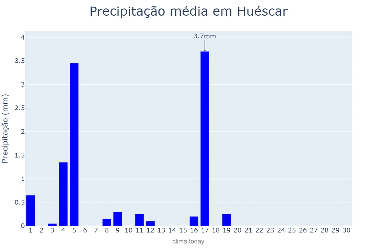 Precipitação em junho em Huéscar, Andalusia, ES