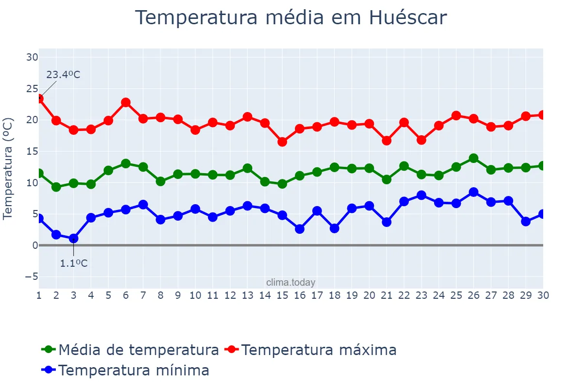 Temperatura em abril em Huéscar, Andalusia, ES