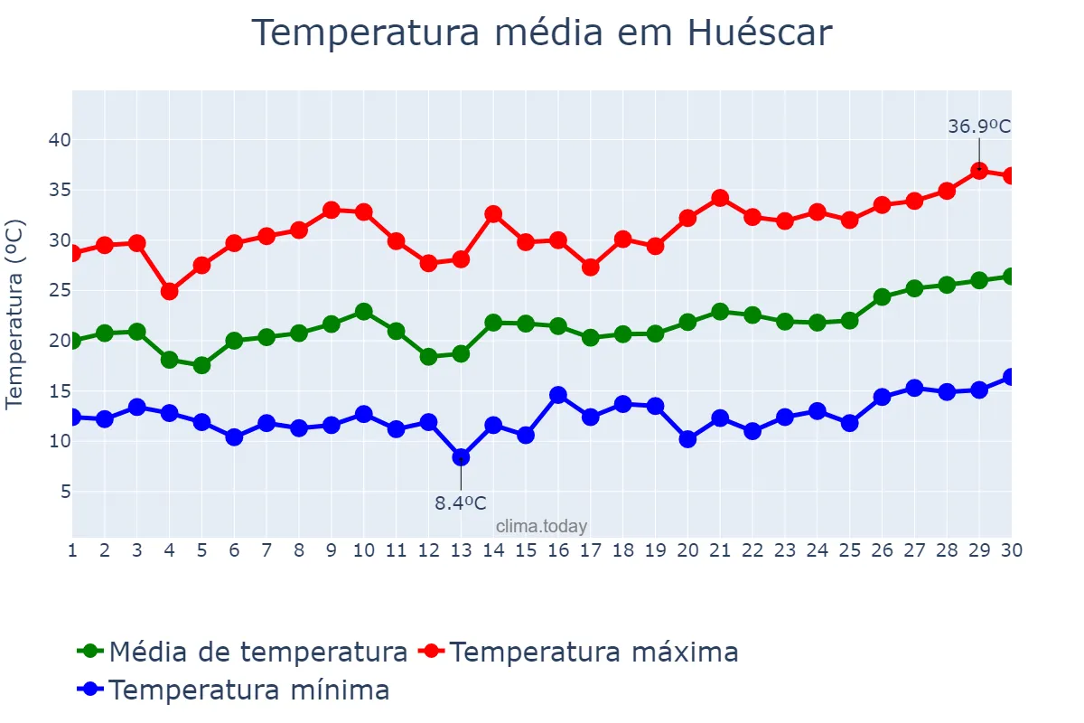 Temperatura em junho em Huéscar, Andalusia, ES