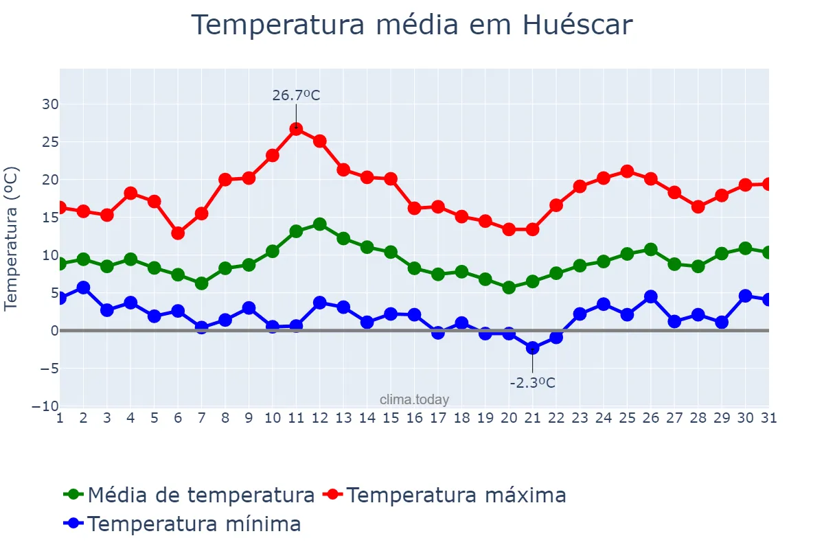 Temperatura em marco em Huéscar, Andalusia, ES