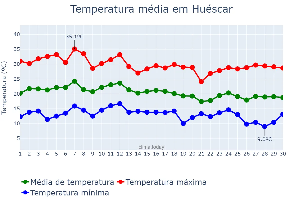 Temperatura em setembro em Huéscar, Andalusia, ES