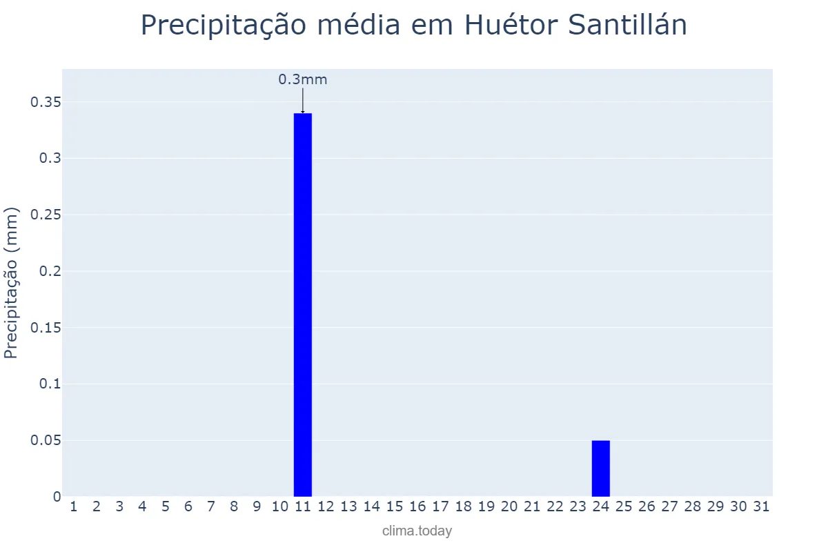 Precipitação em agosto em Huétor Santillán, Andalusia, ES