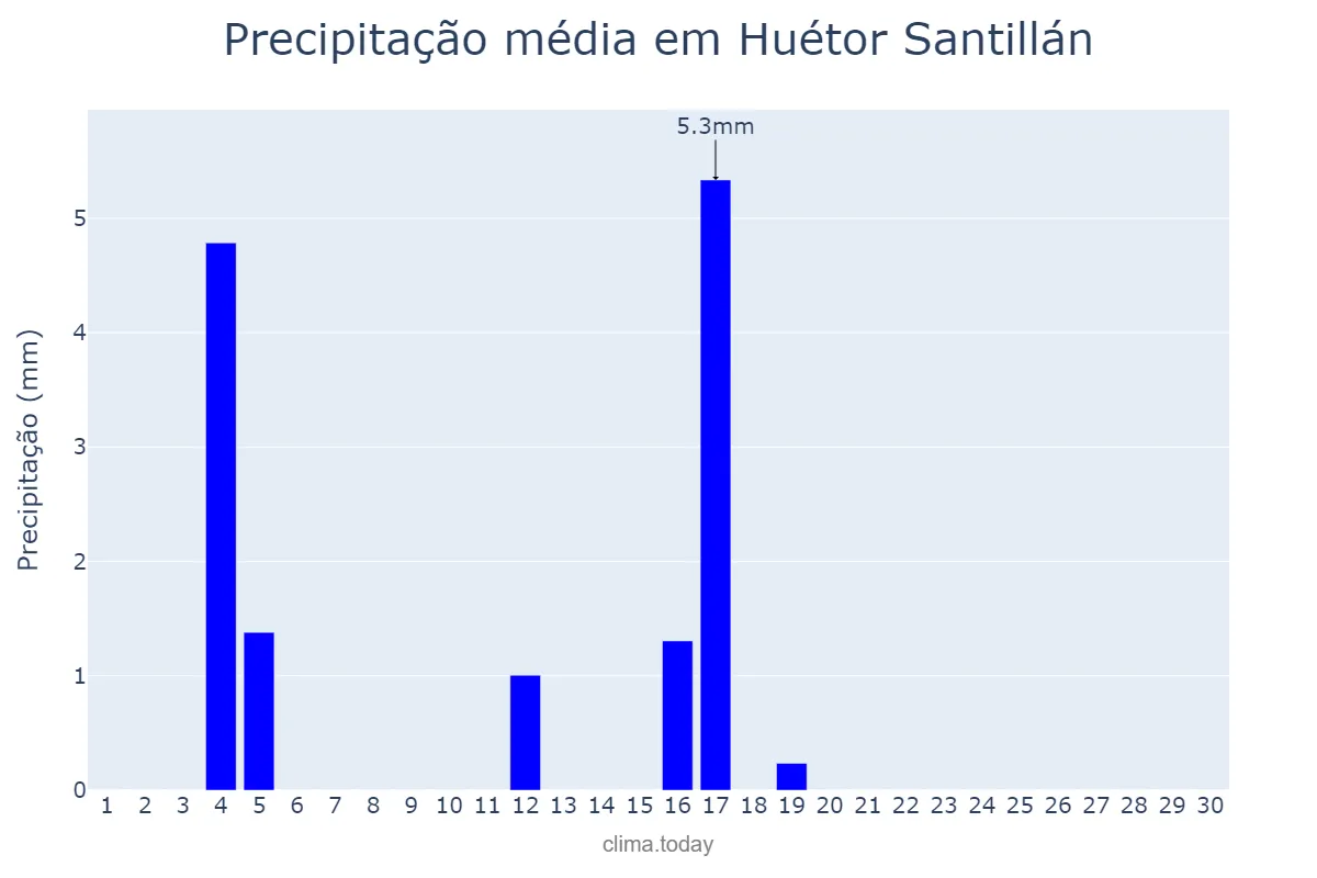 Precipitação em junho em Huétor Santillán, Andalusia, ES