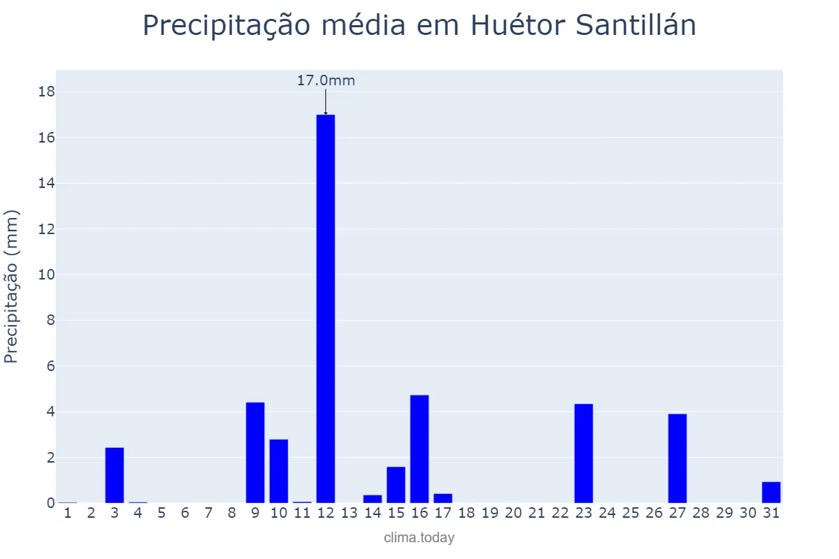 Precipitação em maio em Huétor Santillán, Andalusia, ES