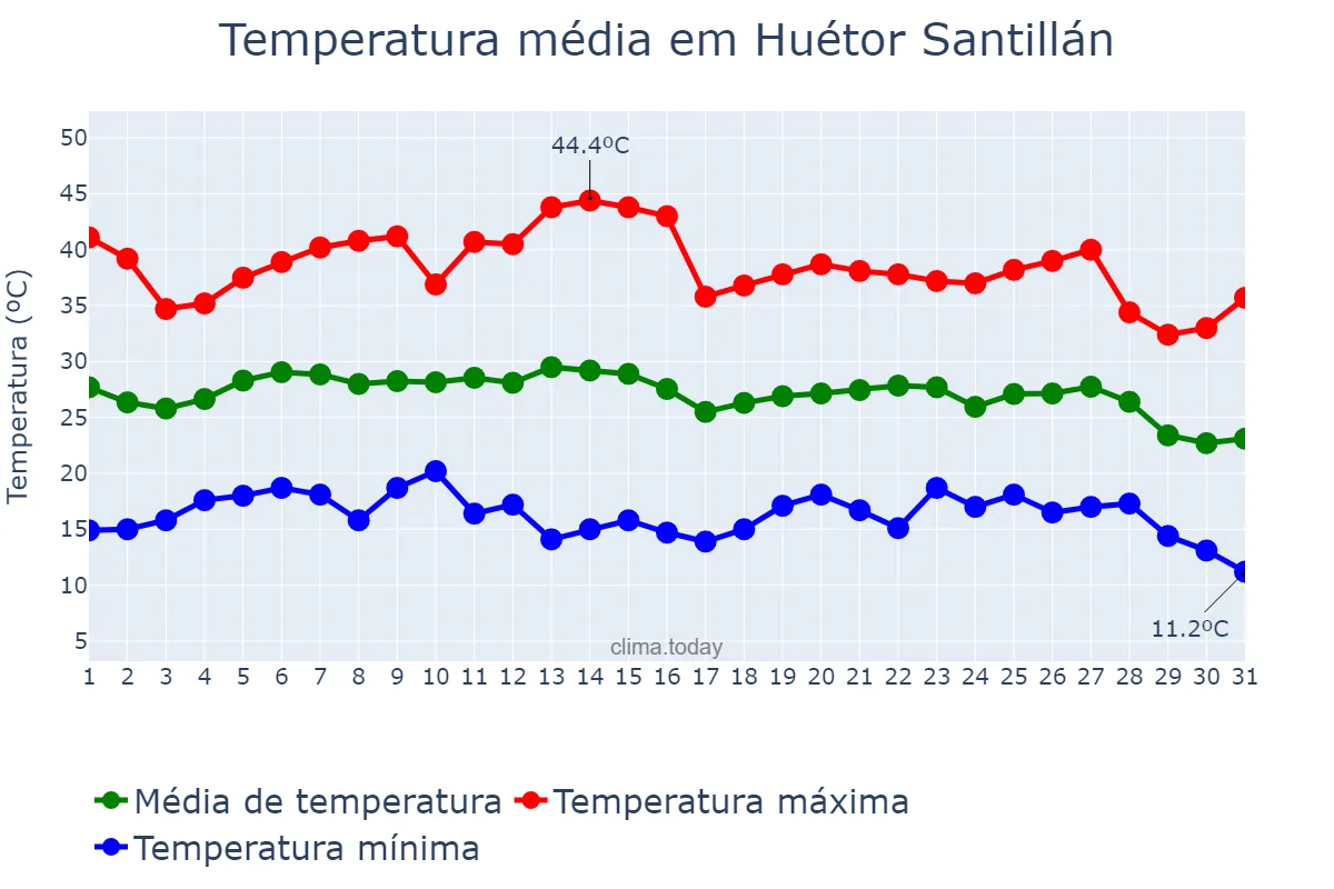Temperatura em agosto em Huétor Santillán, Andalusia, ES