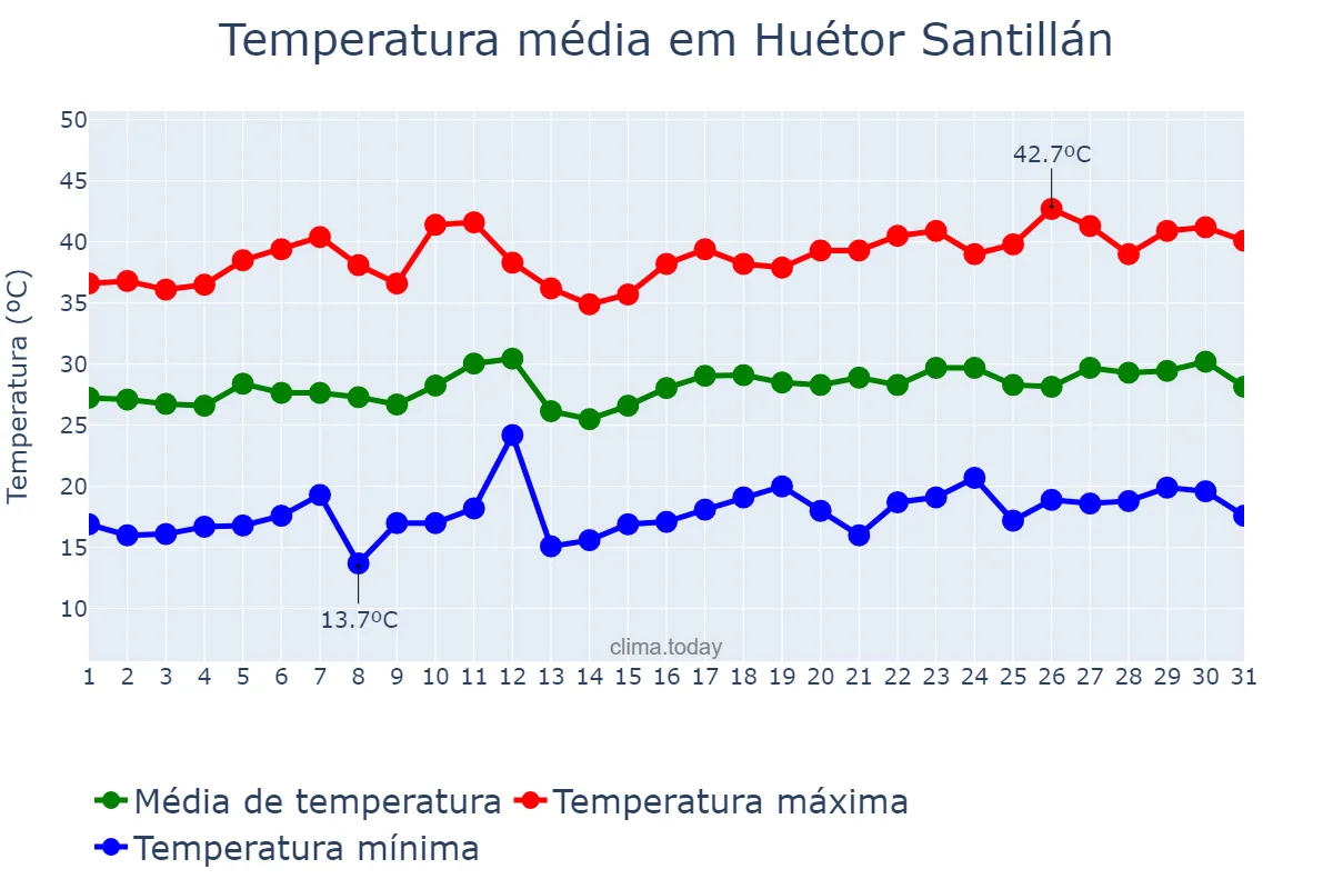 Temperatura em julho em Huétor Santillán, Andalusia, ES