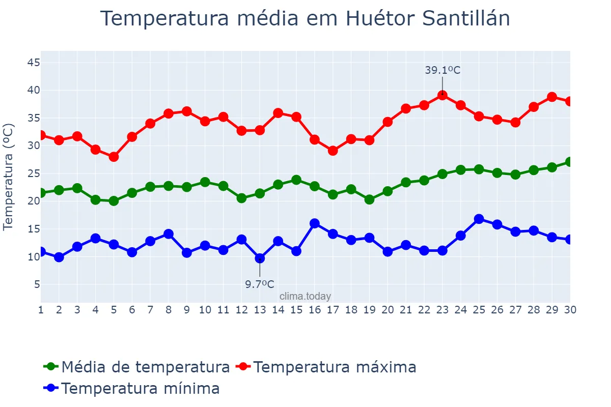 Temperatura em junho em Huétor Santillán, Andalusia, ES