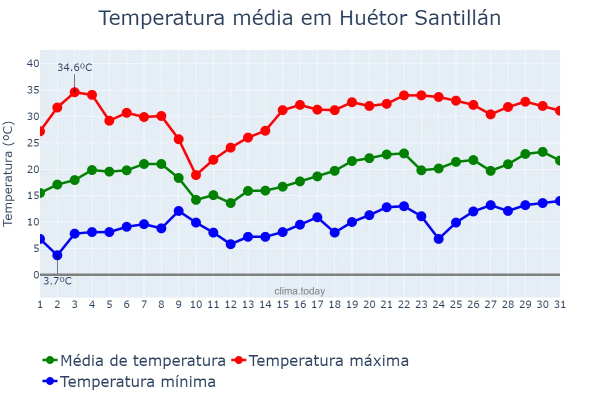 Temperatura em maio em Huétor Santillán, Andalusia, ES