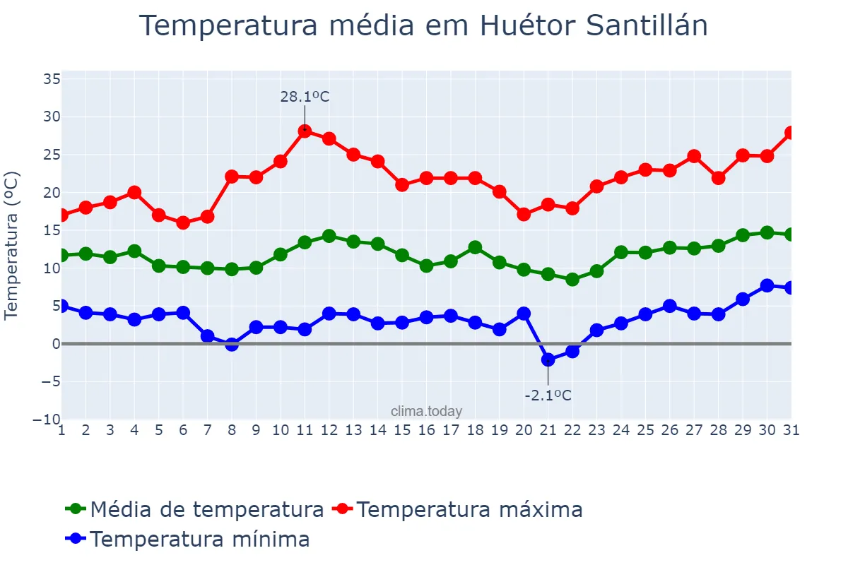 Temperatura em marco em Huétor Santillán, Andalusia, ES