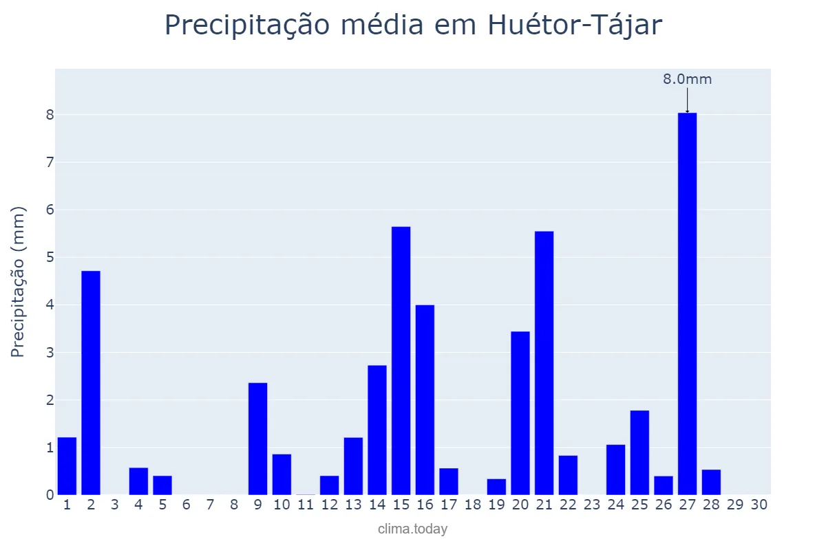 Precipitação em abril em Huétor-Tájar, Andalusia, ES