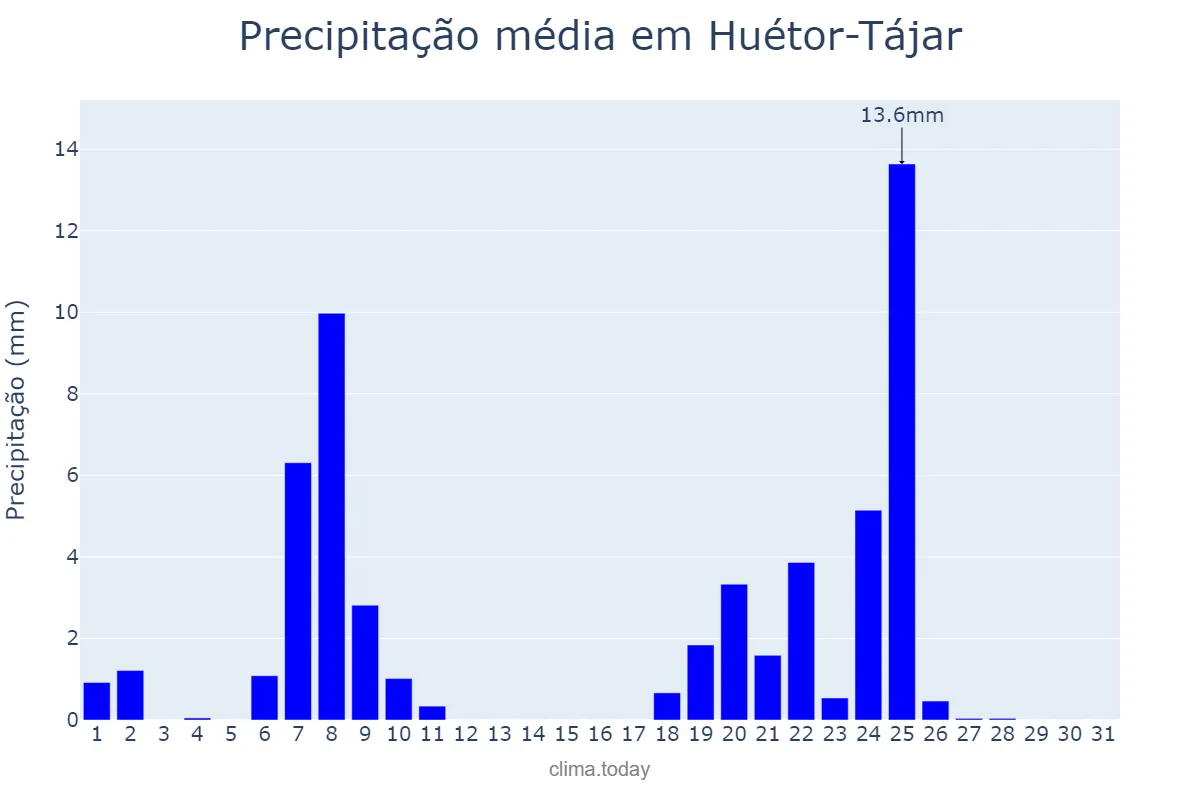 Precipitação em janeiro em Huétor-Tájar, Andalusia, ES