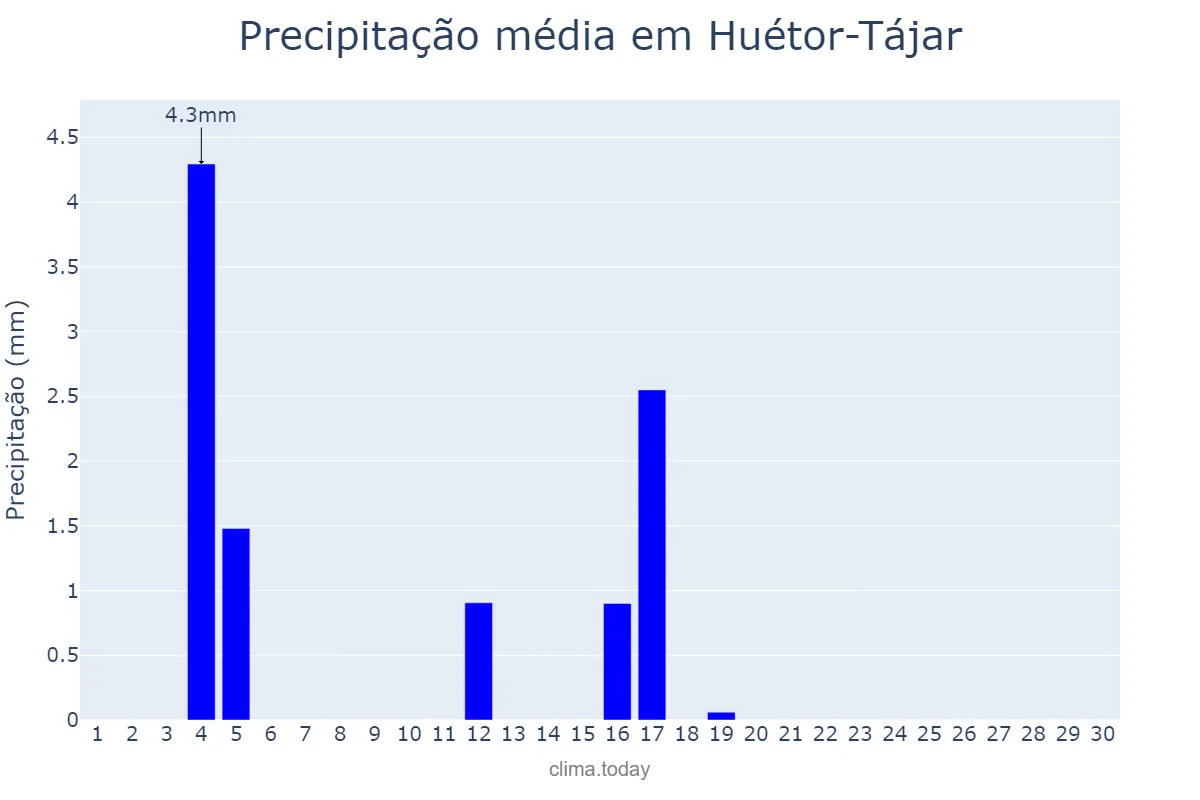 Precipitação em junho em Huétor-Tájar, Andalusia, ES