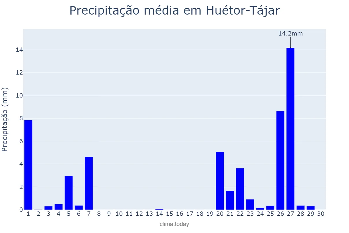 Precipitação em novembro em Huétor-Tájar, Andalusia, ES