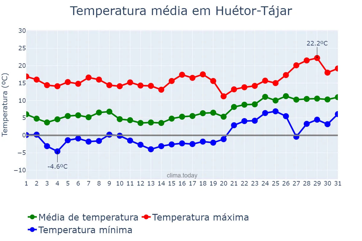 Temperatura em janeiro em Huétor-Tájar, Andalusia, ES