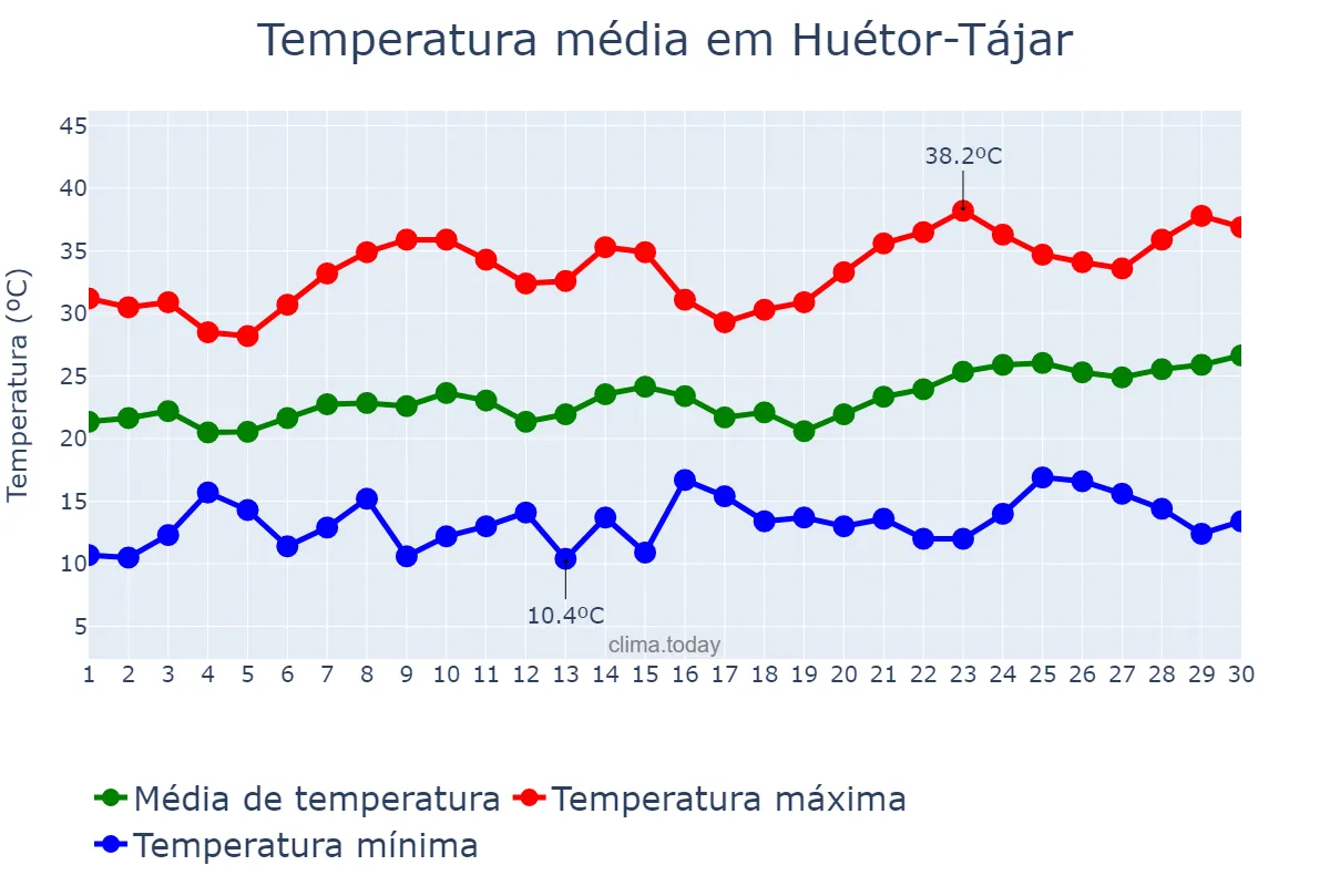 Temperatura em junho em Huétor-Tájar, Andalusia, ES