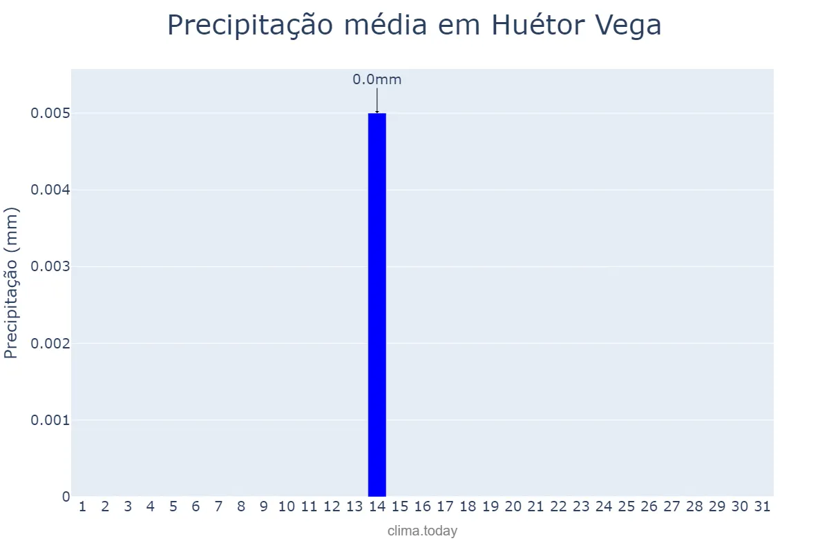 Precipitação em julho em Huétor Vega, Andalusia, ES