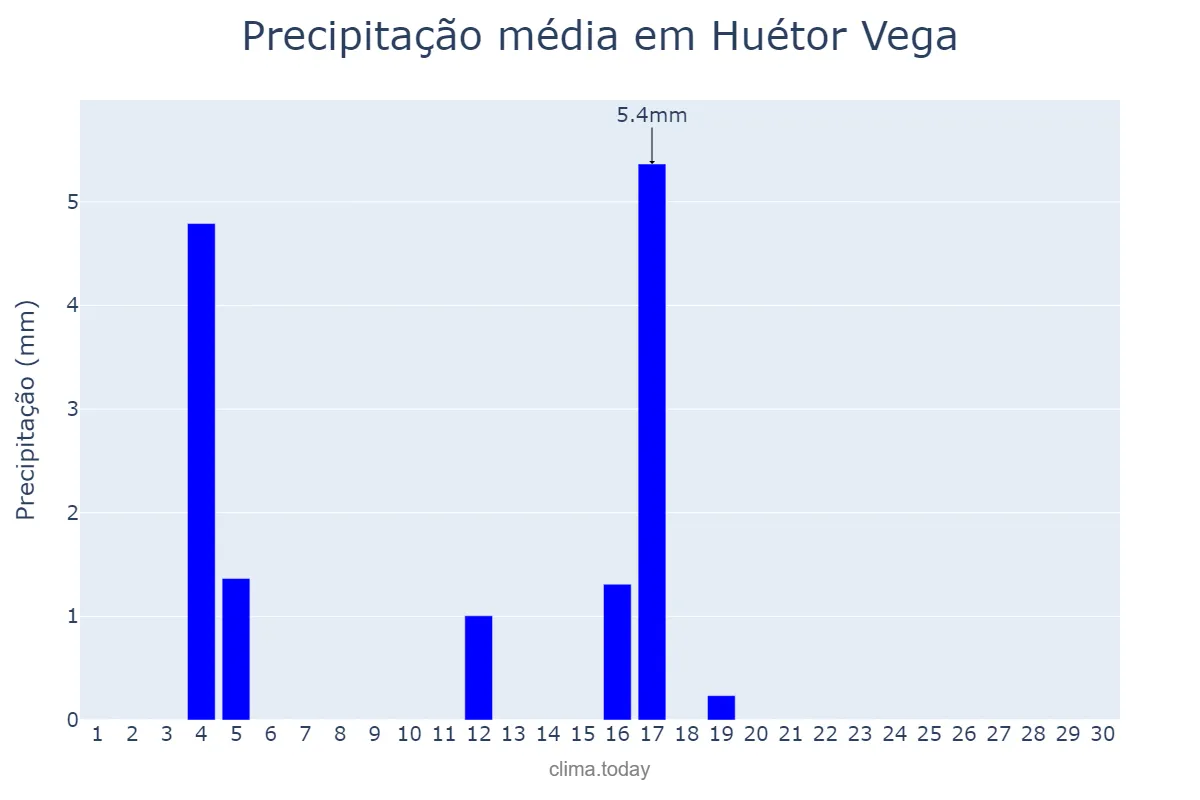 Precipitação em junho em Huétor Vega, Andalusia, ES