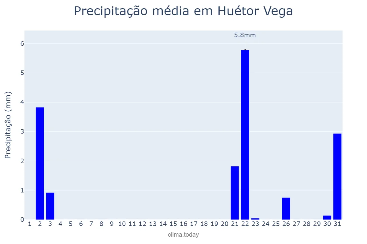 Precipitação em outubro em Huétor Vega, Andalusia, ES
