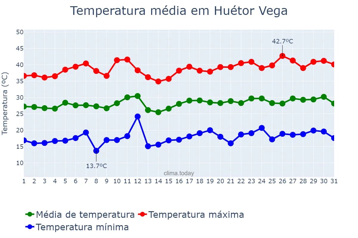 Temperatura em julho em Huétor Vega, Andalusia, ES