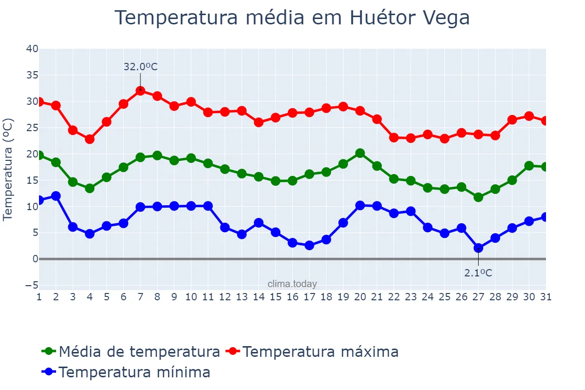 Temperatura em outubro em Huétor Vega, Andalusia, ES