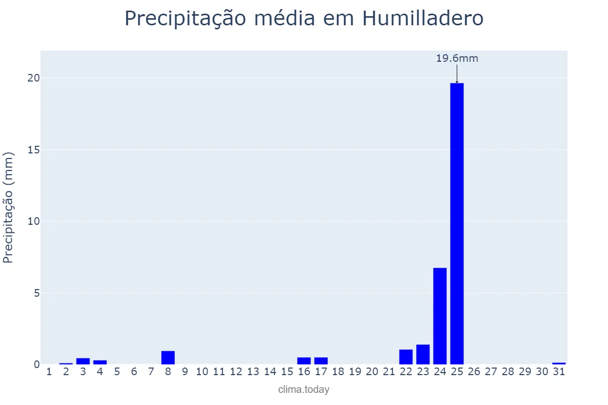 Precipitação em dezembro em Humilladero, Andalusia, ES