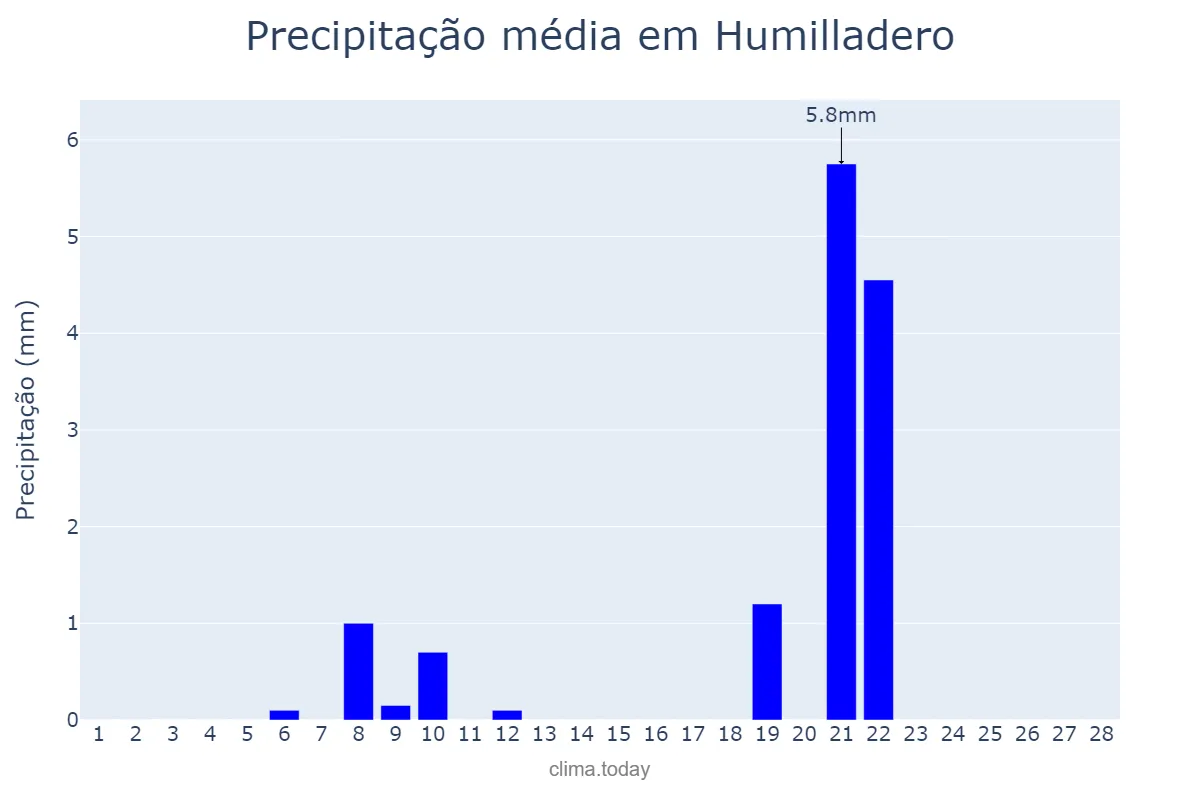 Precipitação em fevereiro em Humilladero, Andalusia, ES