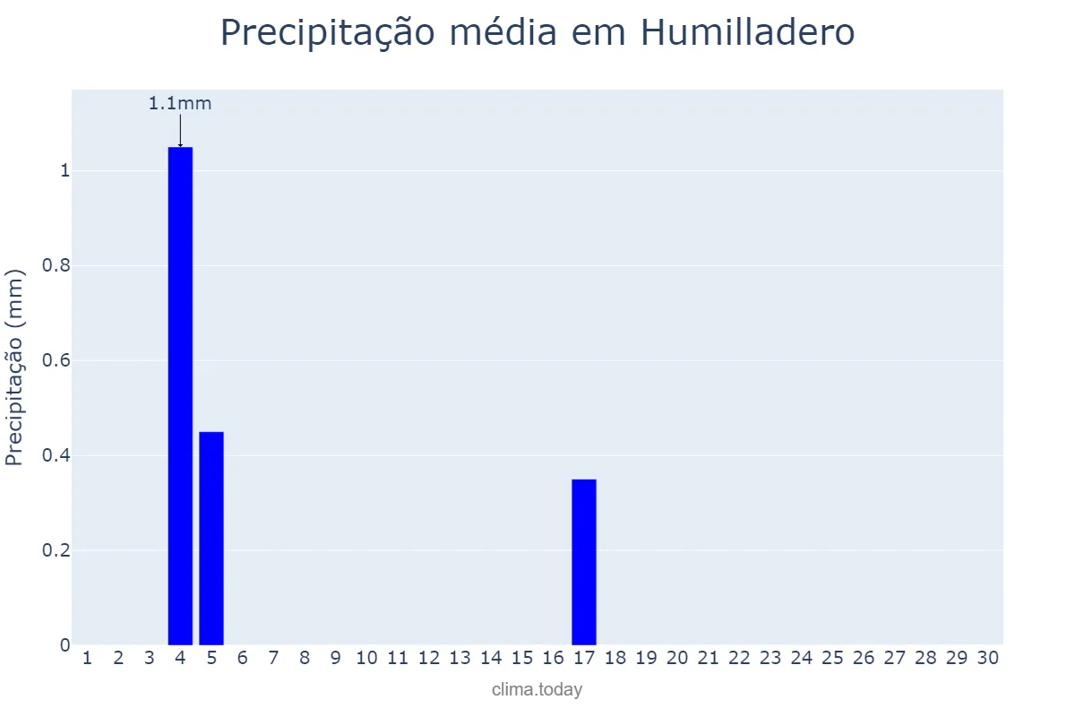 Precipitação em junho em Humilladero, Andalusia, ES