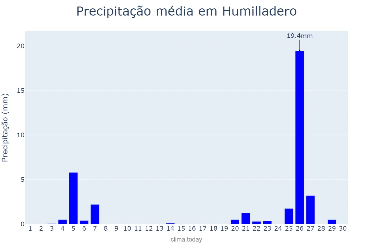 Precipitação em novembro em Humilladero, Andalusia, ES